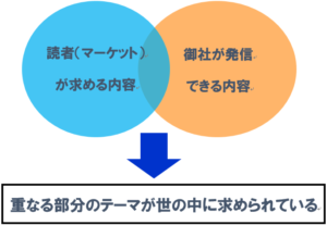 重なる部分のテーマが世の中に求められている