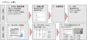 パブリシティ調査スケジュール